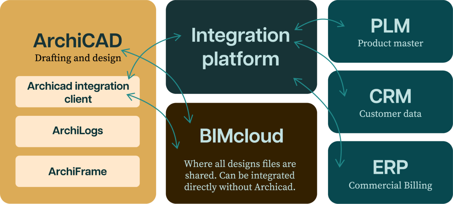 Integrations - Timehouse